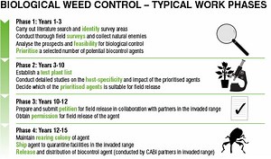 Biological control of invasive plants - CABI.org