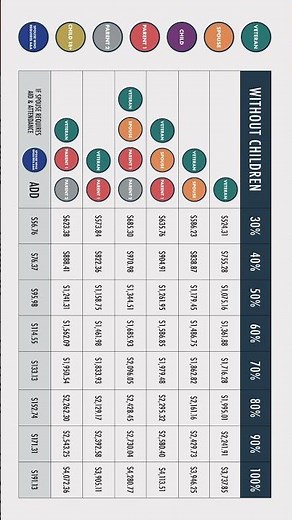 VA Disability Pay Rates for 2024 Without Dependents #vacompensation