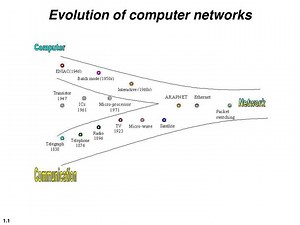 Evolution of Computer Networks: Data Communications, Networks, and Internet History - SlideServe