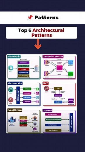 📌 Top 6 Software Architectural Patterns 🚀#architecture #softwaredevelopment #microservices #mvc