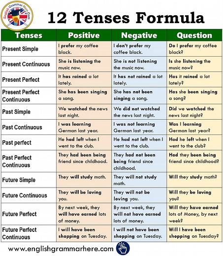 12 Tenses Formula With Example PDF - English Grammar Here