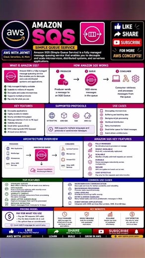 AWS SQS Overview | AWS Cloud Computing for Beginners