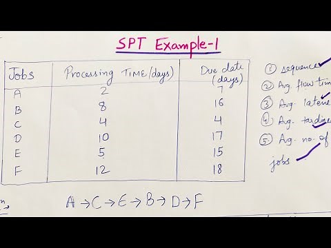 SPT(Shortest processing time) | Scheduling Rule | GATE ME