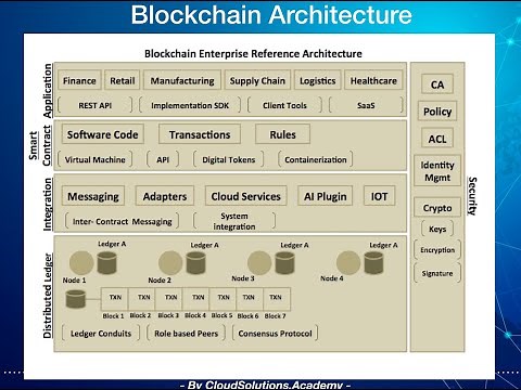 Technology Bytes 8 : What is Blockchain Architecture