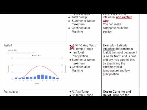 Climate Graph Analysis the numbers