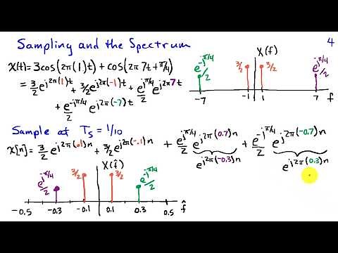 The Spectrum of Sampled Signals