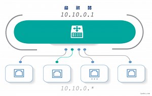 IP: 10.10.0.1 Login Page Username Password