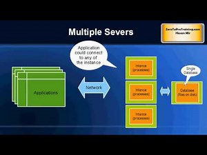 What is Oracle Real Application Cluster (RAC)?