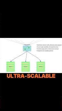 What is Load Balancing? Traffic Distribution & Load Balancer Tutorial | System Design Interview Prep