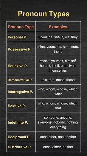 🔥 Types of Pronouns in English! Simple Explanation with Examples & Easy Grammar Guide! 🔥