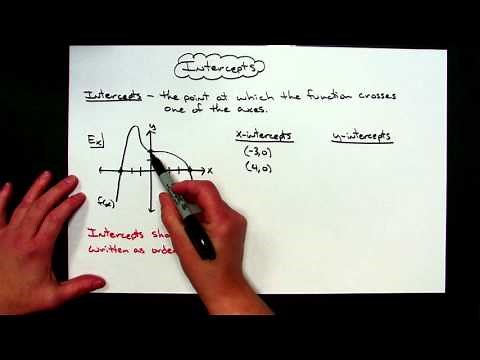 Finding Intercepts from the Graph of Functions