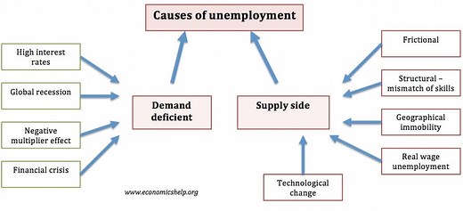 Causes of unemployment - Economics Help