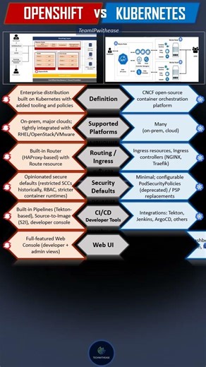 OPENSHIFT vs KUBERNETES