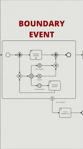 BPMN: Non-Interrupting Conditional Boundary Event