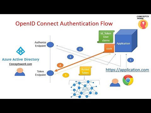 Openid Connect Authentication