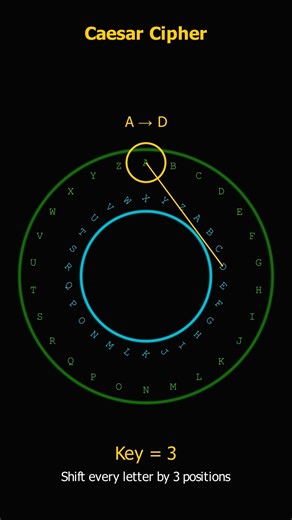 Caesar Cipher: History's First Encryption Technique Explained