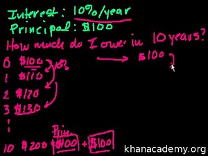 Introduction to interest