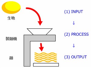 プログラムの「入力」と「出力」