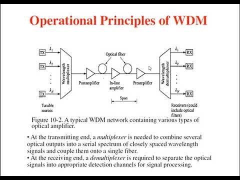 Module -4 : Wavelength Division Multiplexing