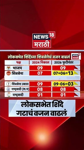 Operation Tiger News | लोकसभेत शिंदेंच्या शिवसेनेचं वाढलं वजन; आकडेवारीत मोठा बदल