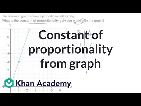 Constant of proportionality from graph | 7th grade | Khan Academy