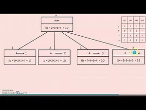 Algorithms 25 Assignment problem using branch and bound