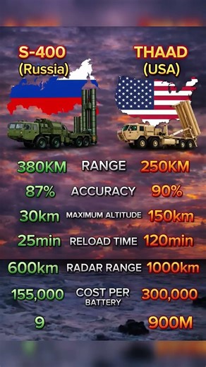 S-400 vs THAAD | Missile Defense Comparison