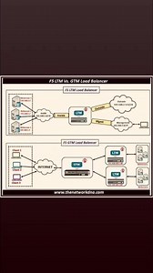 F5 Load Balancer Real time configuration | Router Nest