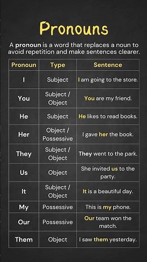 Pronouns, Defintions & Example Sentences, Essential Pronoun Guide with Examples & Easy Explanations