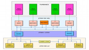 Electric Aircraft Modeling and Simulation