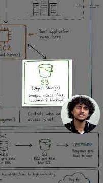 AWS Architecture Explained in 60 Seconds ☁️