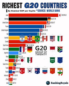 919K views · 5.7K reactions | The G20 (Group of 20) forum represents all inhabited continents, 80% of world GDP, 75% of global trade, and 60% of the world's population. The G20 or Group of Twenty has 19 countries and European Union as its member. This video is about these 19 G20 Countries and their GDP per capita from the 1970s to 2021. | RankingRoyals | Facebook