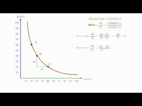 How to Calculate Marginal Utility and Marginal Rate of Substitution (MRS) Using Calculus