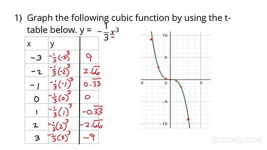 How to Graph a Cubic Function of the Form Y = Ax^3 | Algebra