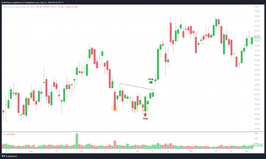 Triple Bottom Pattern (Reversal Strategy & Examples)