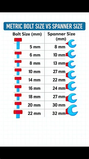 Spanner Size for Bolts in Metric | Basic Knowledge for Civil Engineering | #Shorts #Building