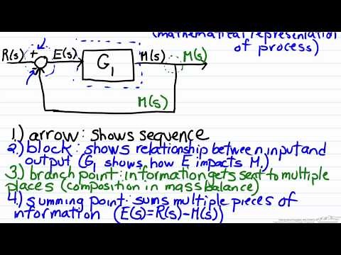 Block Diagram Algebra Basics