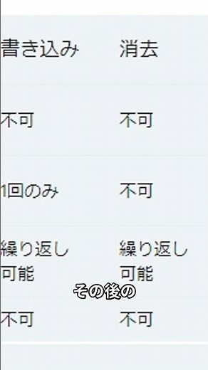 【ITパスポート】CD-ROM、RW、書き込み不可のCD