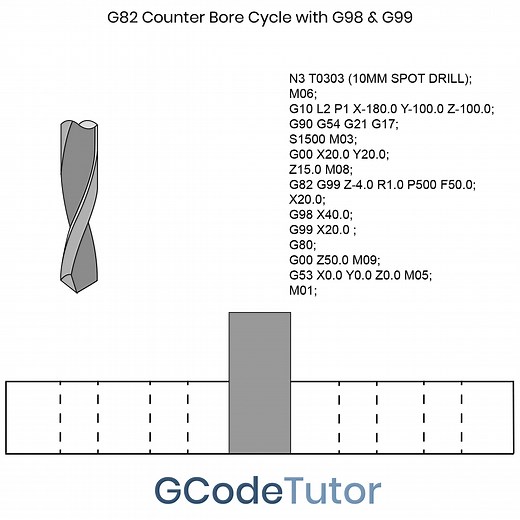 G98 and G99 G Codes