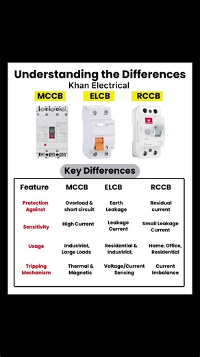 “MCCB vs ELCB vs RCCB | Kya Fark Hai? | Khan Electrical Safety Guide” #viral #shorts #trending