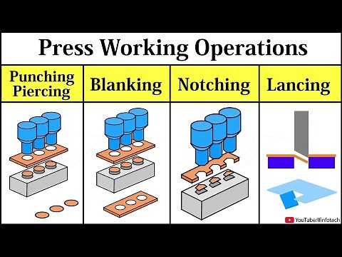 Blanking, Piercing, Punching, Lancing, Notching Process Working Animation | Press Working Operations