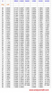 Trigonometric Tables