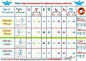 TABLE: Sign Conventions for Spherical Lenses \& Mirrors... | Filo