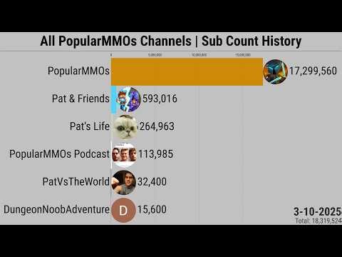 All PopularMMOs Channels | Subscriber Count History (2012-2025)
