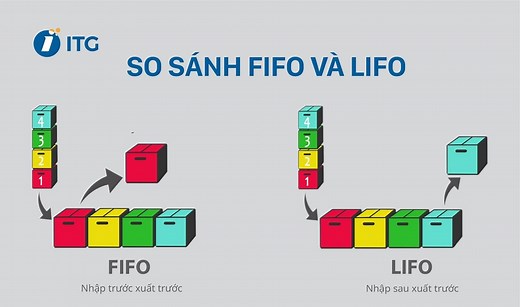 Áp dụng Nguyên tắc LIFO, FIFO, FEFO trong sắp xếp, quản lý kho - ITG