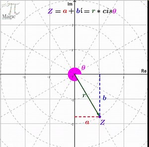 Complex numbers - Algebraic Form and Geometric Representation | Magic PI - math animations