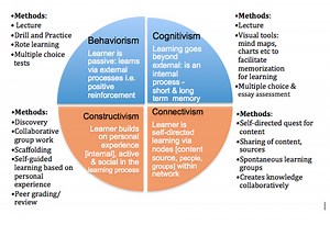 Learning Theories and M-learning ​