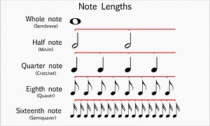 Note Lengths - Music Theory Academy