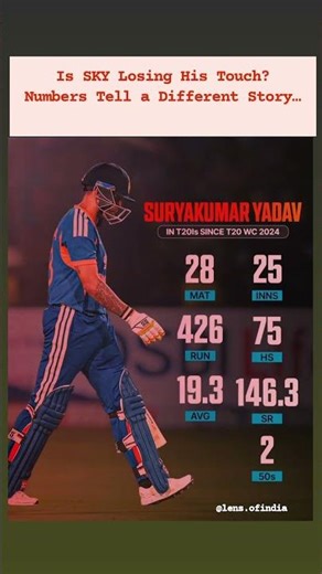 Suryakumar Yadav’s Lean Patch: Avg Only 19 Since T20 WC 2024 😟#shorts