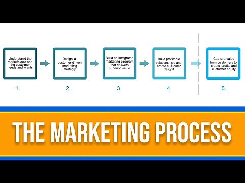 What is the Marketing Process? 5 Step Marketing Explained